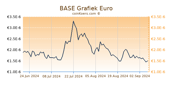 BASE Grafiek 3 Maanden