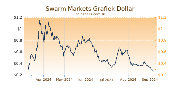 Swarm Markets Grafiek 6 Maanden