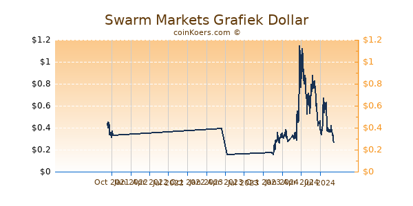 Swarm Markets Grafiek 1 Jaar