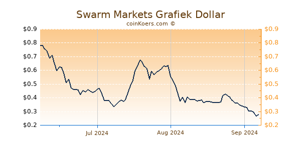 Swarm Markets Chart 3 Monate