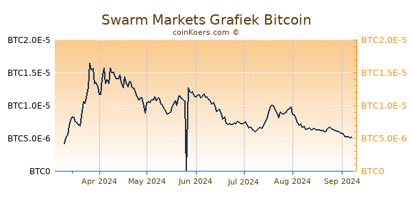 Swarm Markets Grafiek 6 Maanden