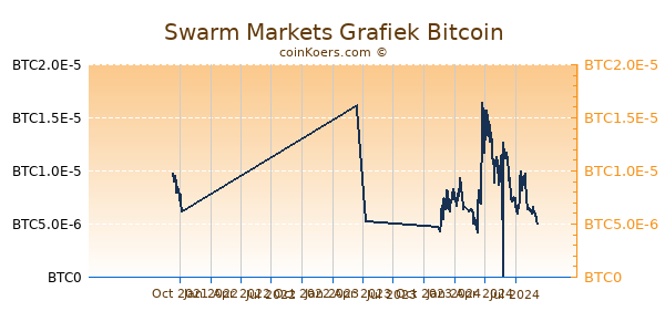 Swarm Markets Grafiek 1 Jaar