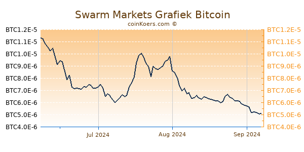 Swarm Markets Grafiek 3 Maanden