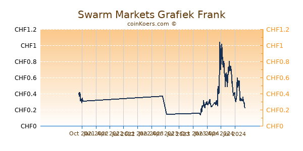 Swarm Markets Grafiek 1 Jaar