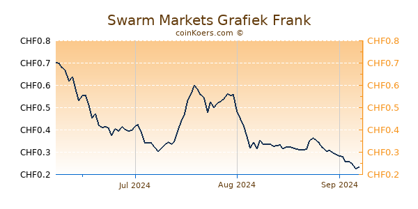 Swarm Markets Grafiek 3 Maanden