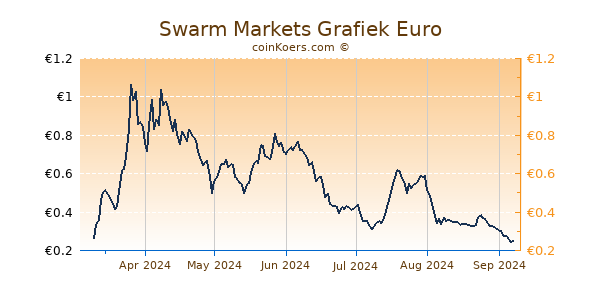 Swarm Markets Grafiek 6 Maanden