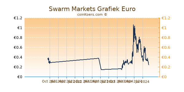 Swarm Markets Grafiek 1 Jaar