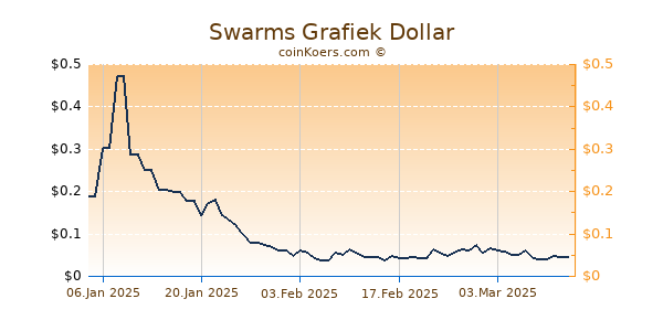 Swarms Grafiek 6 Maanden