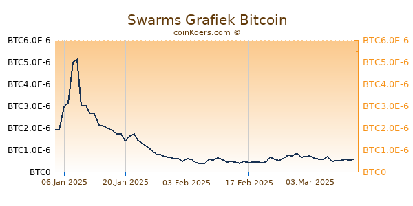 Swarms Grafiek 6 Maanden