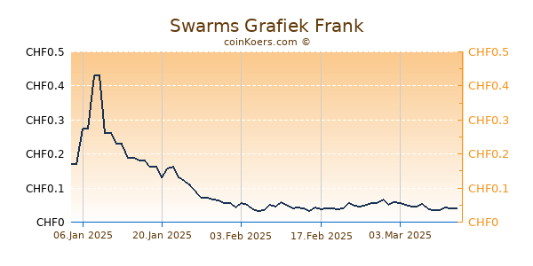 Swarms Grafiek 1 Jaar