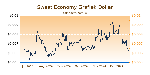 Sweat Economy Grafiek 6 Maanden