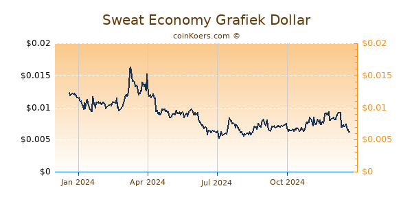 Sweat Economy Grafiek 1 Jaar