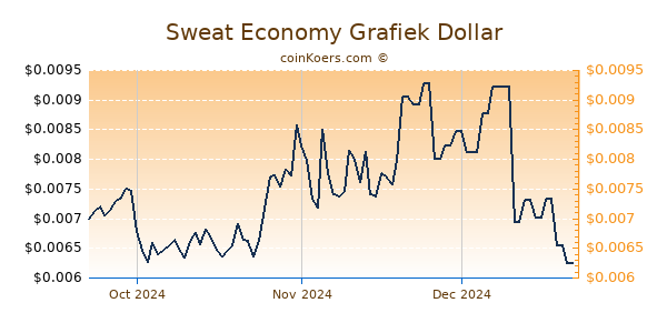 Sweat Economy Chart 3 Monate