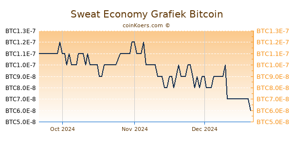 Sweat Economy Grafiek 3 Maanden