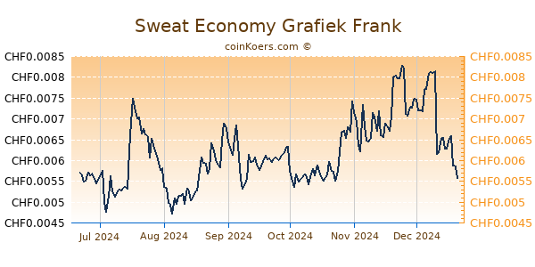 Sweat Economy Grafiek 6 Maanden