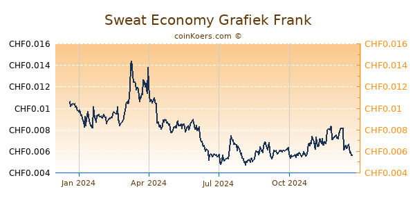 Sweat Economy Grafiek 1 Jaar