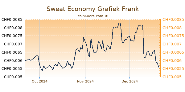 Sweat Economy Grafiek 3 Maanden