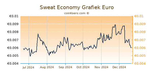 Sweat Economy Grafiek 6 Maanden