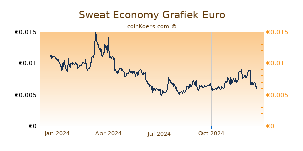 Sweat Economy Grafiek 1 Jaar