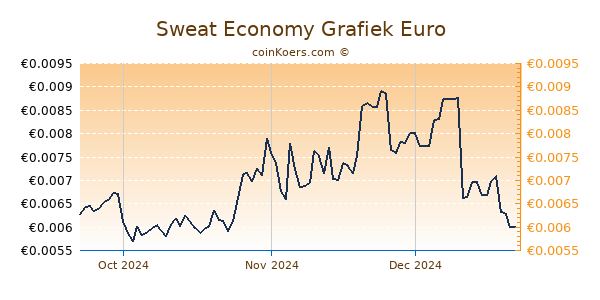 Sweat Economy Grafiek 3 Maanden