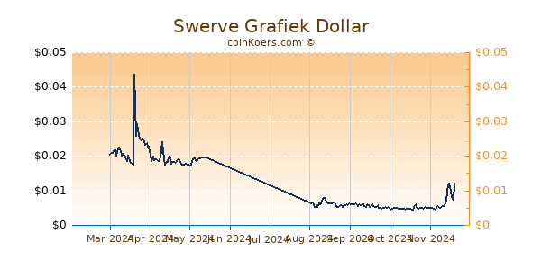 Swerve Grafiek 6 Maanden