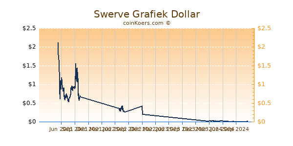 Swerve Grafiek 1 Jaar