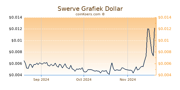 Swerve Chart 3 Monate