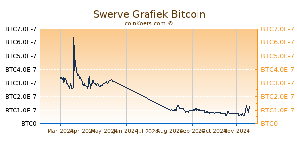 Swerve Grafiek 6 Maanden