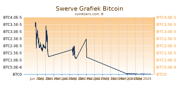 Swerve Grafiek 1 Jaar