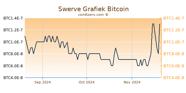 Swerve Grafiek 3 Maanden