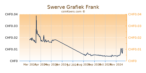 Swerve Grafiek 6 Maanden