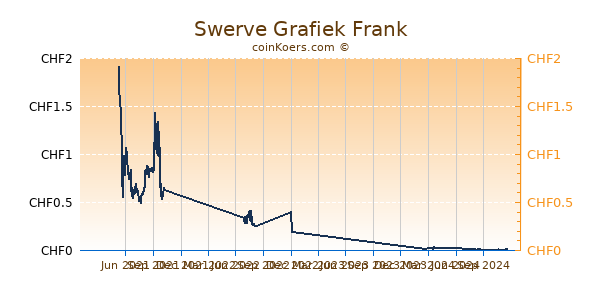 Swerve Grafiek 1 Jaar