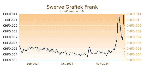 Swerve Grafiek 3 Maanden