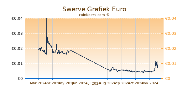 Swerve Grafiek 6 Maanden