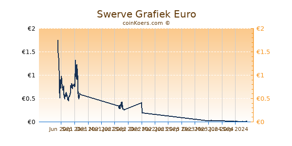 Swerve Grafiek 1 Jaar