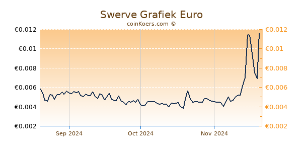 Swerve Grafiek 3 Maanden