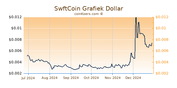 SwftCoin Grafiek 6 Maanden