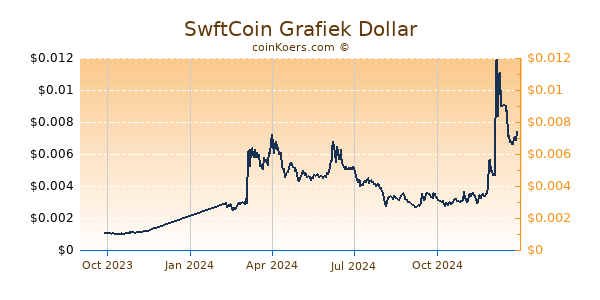 SwftCoin Grafiek 1 Jaar