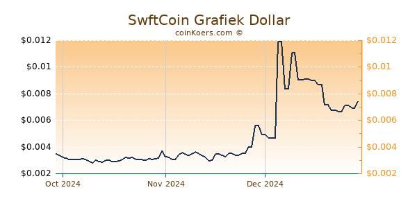 SwftCoin Chart 3 Monate