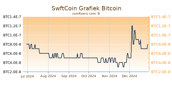 SwftCoin Grafiek 6 Maanden