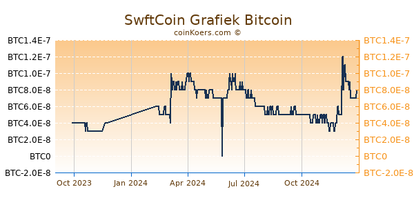 SwftCoin Grafiek 1 Jaar