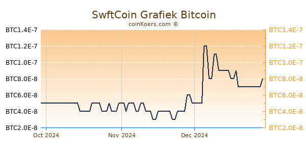 SwftCoin Grafiek 3 Maanden