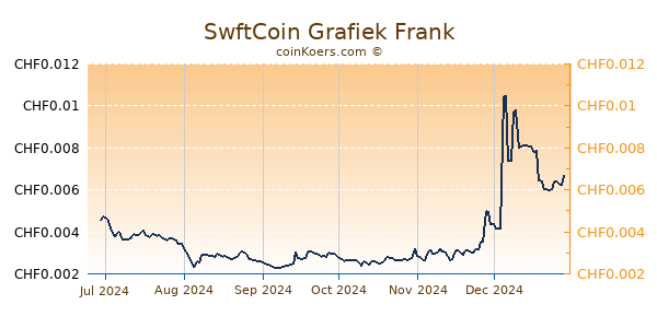 SwftCoin Grafiek 6 Maanden