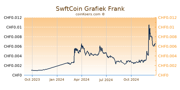 SwftCoin Grafiek 1 Jaar