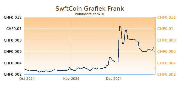 SwftCoin Grafiek 3 Maanden