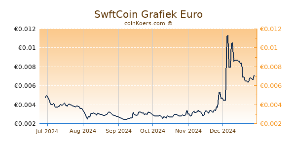 SwftCoin Grafiek 6 Maanden