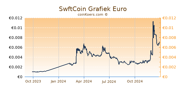 SwftCoin Grafiek 1 Jaar