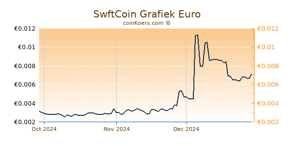 SwftCoin Grafiek 3 Maanden