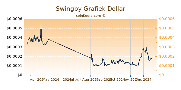 Swingby Grafiek 6 Maanden