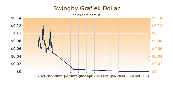 Swingby Grafiek 1 Jaar